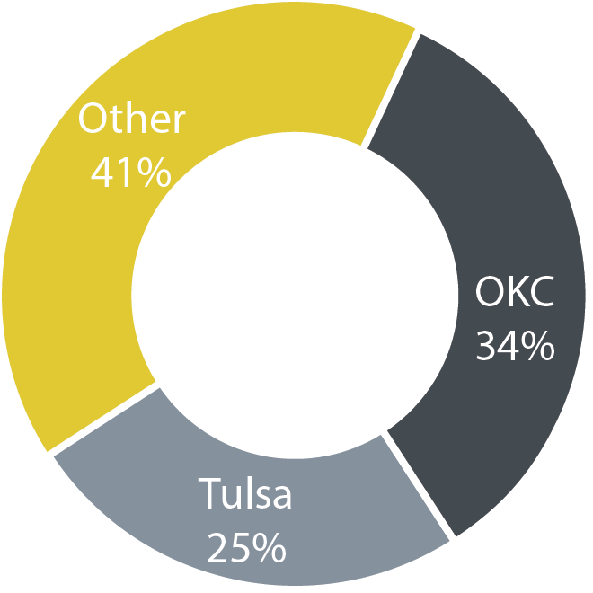 OKCTulsa