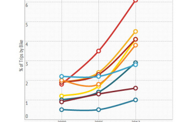 The Latest Bike, Walk, and Transit Usage Data